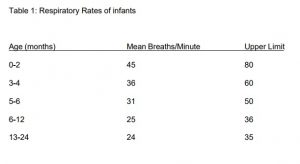 Respiratory Rates